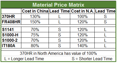 material price matrix
